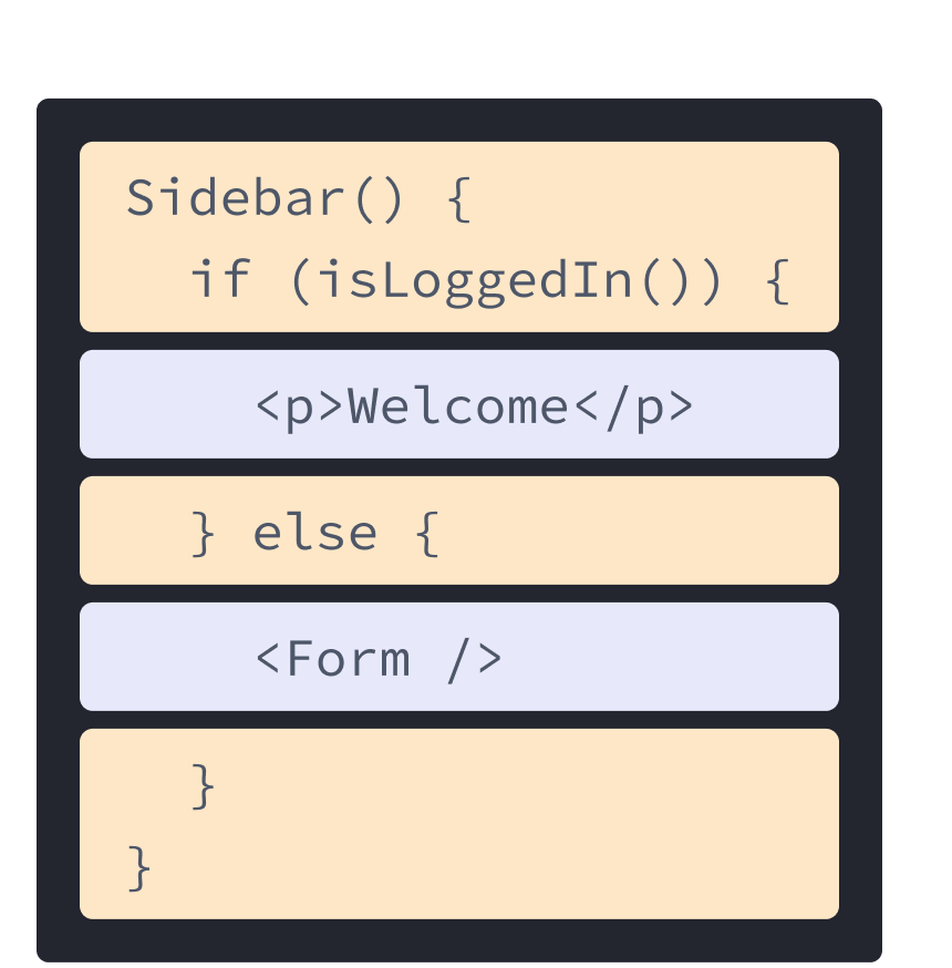 React-компонент з HTML та JavaScript змішаних з попередніх прикладів. Функція називається Sidebar, яка викликає функцію isLoggedIn, яка виділена жовтим кольором. Вкладений всередині функції, яка виділена фіолетовим кольором, є тег p, який був показаний раніше, і тег Form, який посилається на компонент, показаний на наступній діаграмі.